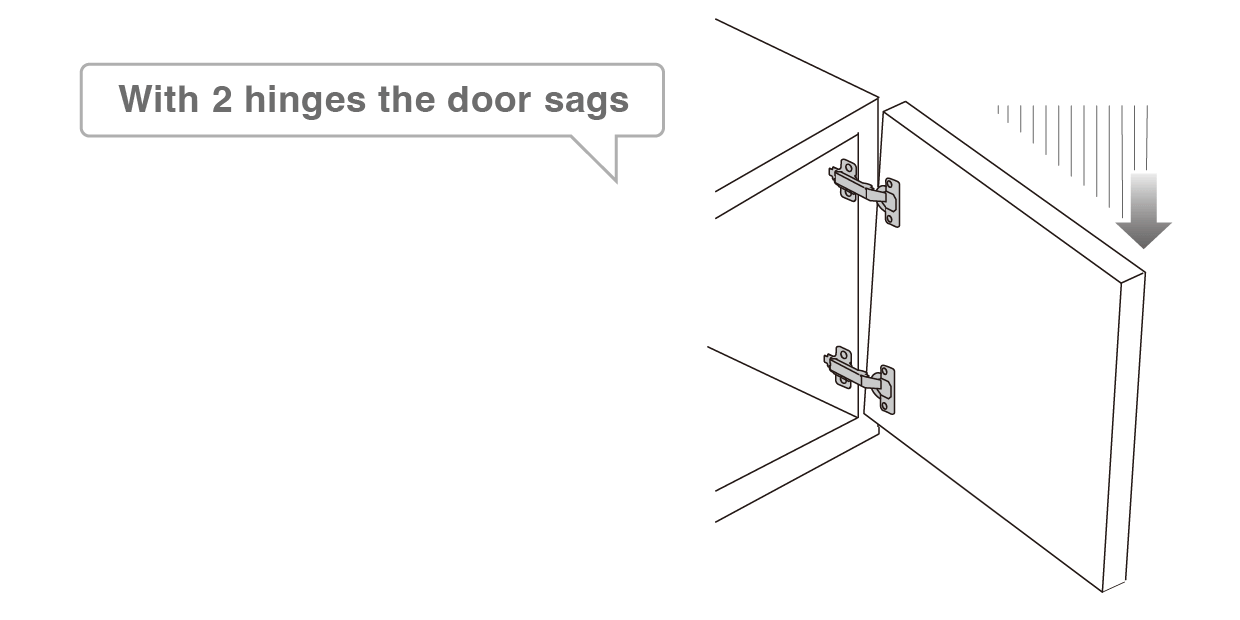 With 2 hinges the door sags