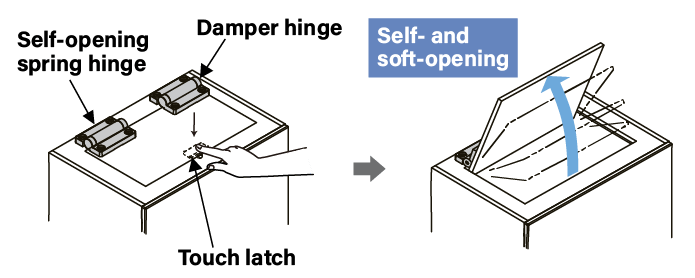 As shown in the diagram, by utilizing a self-opening spring hinge and a damper hinge, the lid can be opened softly and automatically, eliminating the need for manual operation.